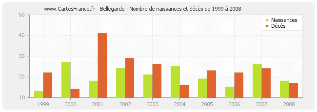 Bellegarde : Nombre de naissances et décès de 1999 à 2008