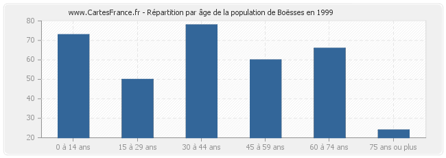 Répartition par âge de la population de Boësses en 1999