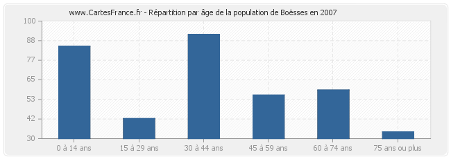 Répartition par âge de la population de Boësses en 2007