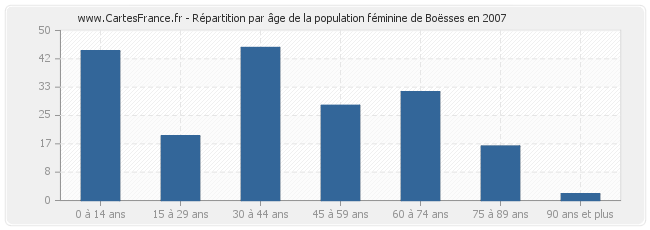 Répartition par âge de la population féminine de Boësses en 2007