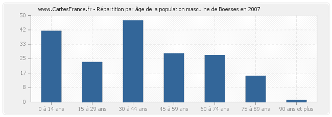 Répartition par âge de la population masculine de Boësses en 2007