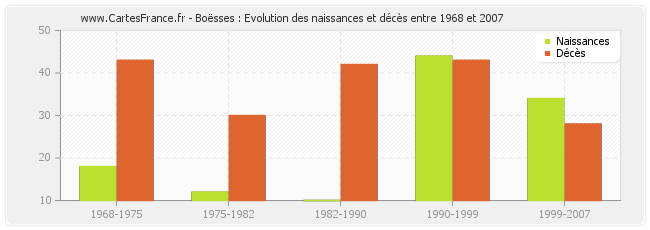 Boësses : Evolution des naissances et décès entre 1968 et 2007