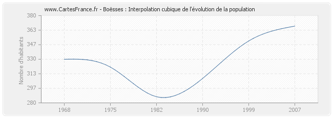 Boësses : Interpolation cubique de l'évolution de la population