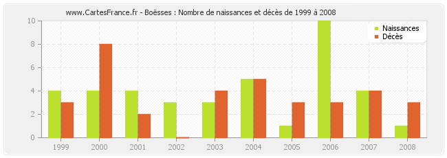 Boësses : Nombre de naissances et décès de 1999 à 2008