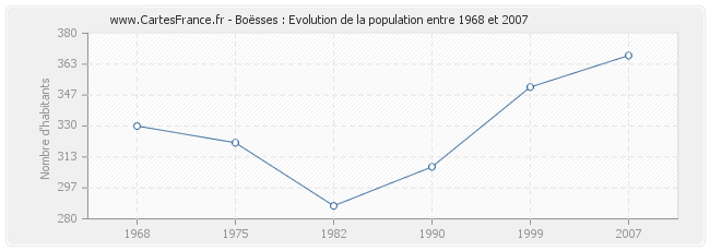 Population Boësses