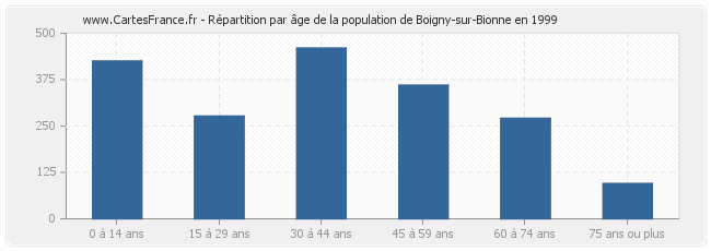 Répartition par âge de la population de Boigny-sur-Bionne en 1999
