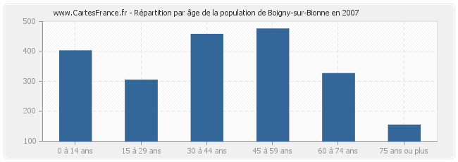 Répartition par âge de la population de Boigny-sur-Bionne en 2007