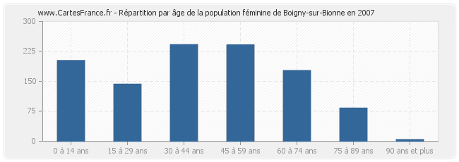 Répartition par âge de la population féminine de Boigny-sur-Bionne en 2007