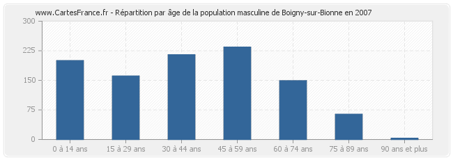 Répartition par âge de la population masculine de Boigny-sur-Bionne en 2007