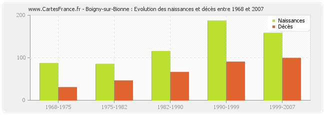 Boigny-sur-Bionne : Evolution des naissances et décès entre 1968 et 2007