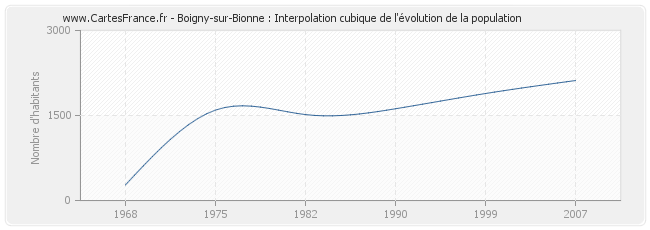 Boigny-sur-Bionne : Interpolation cubique de l'évolution de la population