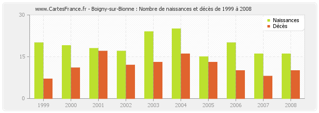 Boigny-sur-Bionne : Nombre de naissances et décès de 1999 à 2008