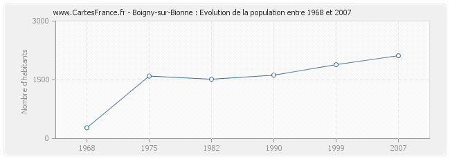 Population Boigny-sur-Bionne