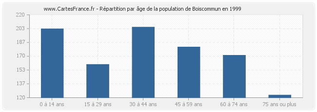 Répartition par âge de la population de Boiscommun en 1999