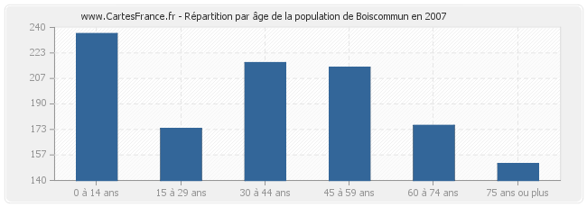 Répartition par âge de la population de Boiscommun en 2007