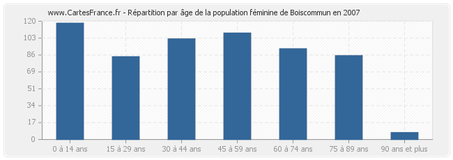 Répartition par âge de la population féminine de Boiscommun en 2007