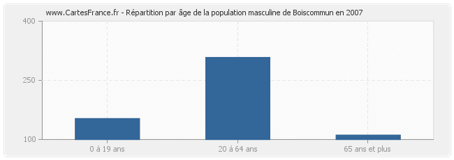 Répartition par âge de la population masculine de Boiscommun en 2007