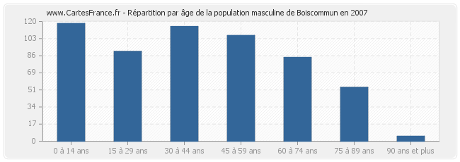 Répartition par âge de la population masculine de Boiscommun en 2007