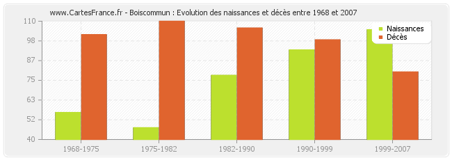 Boiscommun : Evolution des naissances et décès entre 1968 et 2007