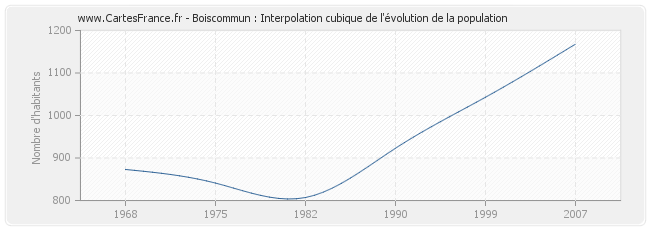 Boiscommun : Interpolation cubique de l'évolution de la population