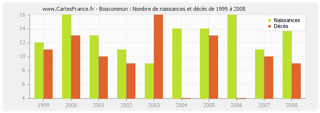 Boiscommun : Nombre de naissances et décès de 1999 à 2008