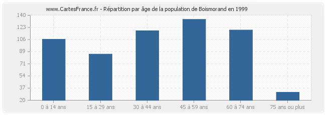Répartition par âge de la population de Boismorand en 1999