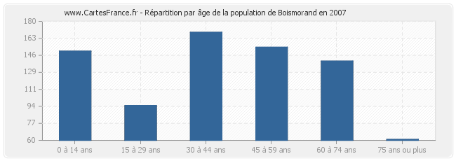 Répartition par âge de la population de Boismorand en 2007