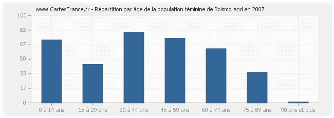 Répartition par âge de la population féminine de Boismorand en 2007