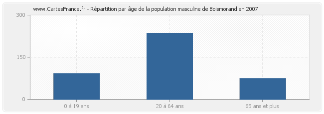 Répartition par âge de la population masculine de Boismorand en 2007