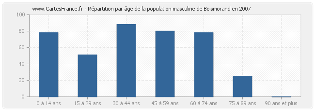 Répartition par âge de la population masculine de Boismorand en 2007