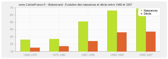 Boismorand : Evolution des naissances et décès entre 1968 et 2007