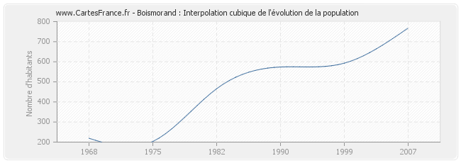 Boismorand : Interpolation cubique de l'évolution de la population