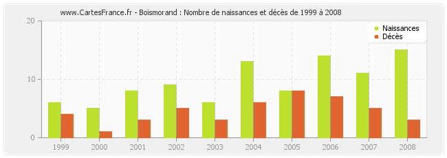 Boismorand : Nombre de naissances et décès de 1999 à 2008