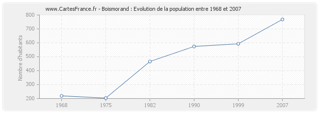 Population Boismorand