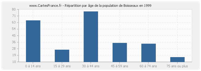 Répartition par âge de la population de Boisseaux en 1999