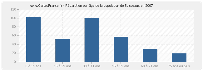 Répartition par âge de la population de Boisseaux en 2007