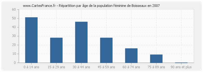 Répartition par âge de la population féminine de Boisseaux en 2007