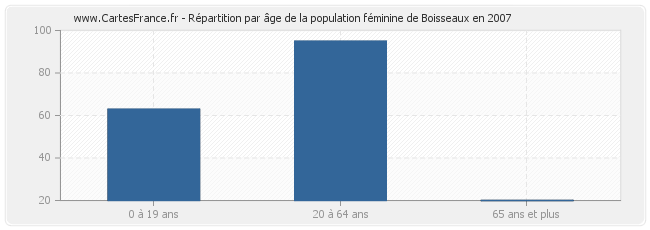 Répartition par âge de la population féminine de Boisseaux en 2007