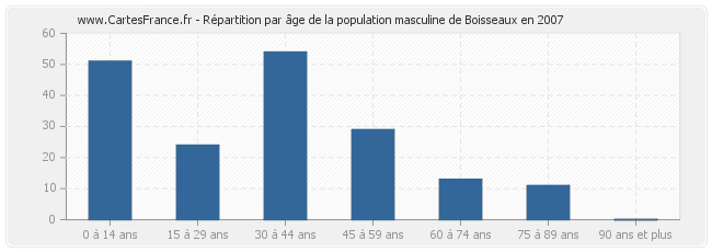 Répartition par âge de la population masculine de Boisseaux en 2007
