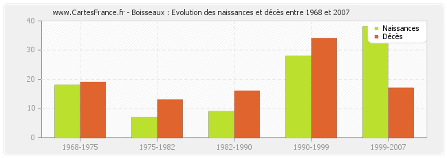 Boisseaux : Evolution des naissances et décès entre 1968 et 2007