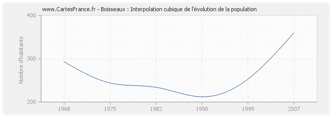 Boisseaux : Interpolation cubique de l'évolution de la population