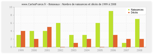 Boisseaux : Nombre de naissances et décès de 1999 à 2008