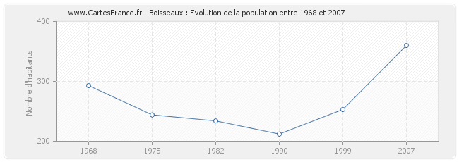 Population Boisseaux