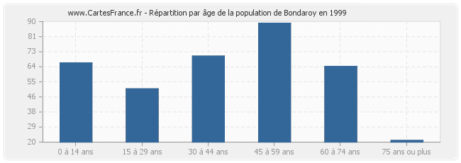 Répartition par âge de la population de Bondaroy en 1999