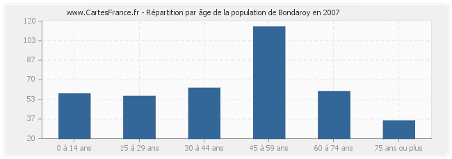 Répartition par âge de la population de Bondaroy en 2007