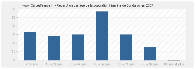 Répartition par âge de la population féminine de Bondaroy en 2007