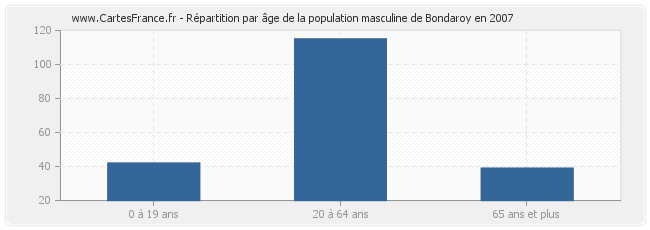 Répartition par âge de la population masculine de Bondaroy en 2007