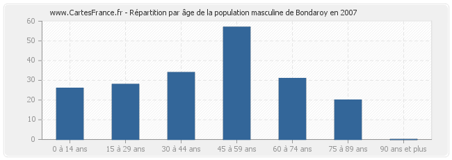 Répartition par âge de la population masculine de Bondaroy en 2007
