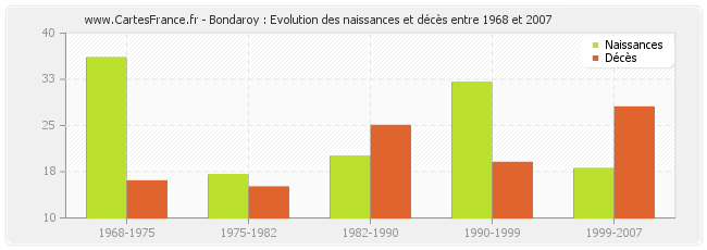 Bondaroy : Evolution des naissances et décès entre 1968 et 2007