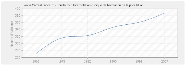 Bondaroy : Interpolation cubique de l'évolution de la population